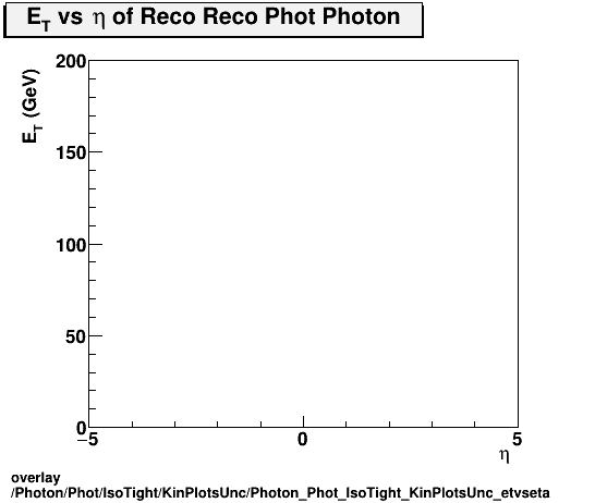 overlay Photon/Phot/IsoTight/KinPlotsUnc/Photon_Phot_IsoTight_KinPlotsUnc_etvseta.png