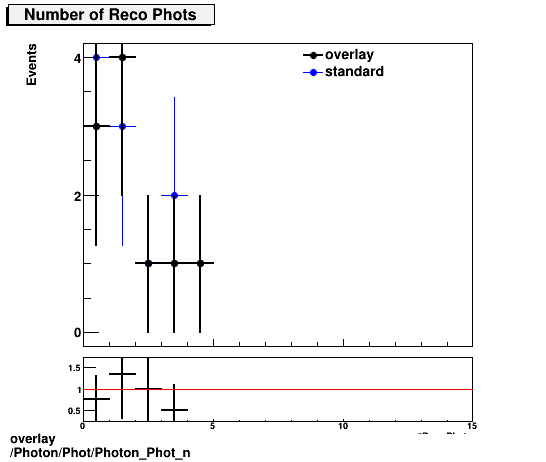 standard|NEntries: Photon/Phot/Photon_Phot_n.png