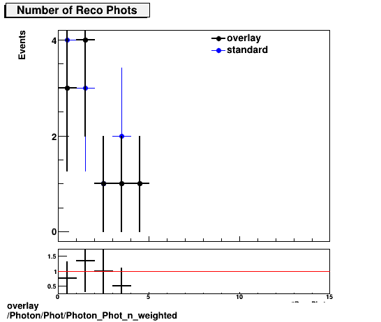 overlay Photon/Phot/Photon_Phot_n_weighted.png