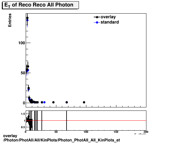 overlay Photon/PhotAll/All/KinPlots/Photon_PhotAll_All_KinPlots_et.png