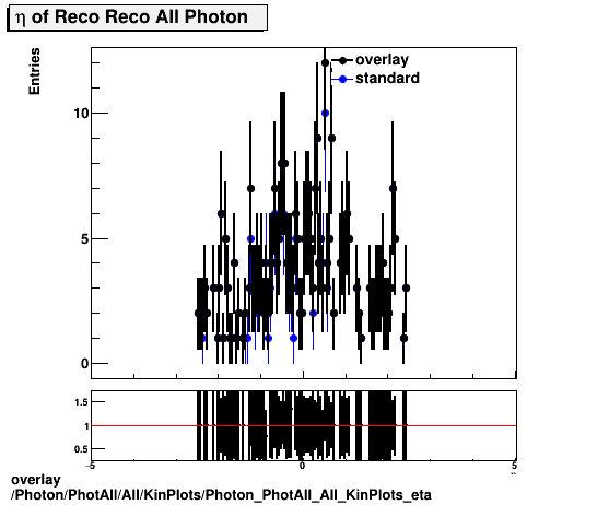 overlay Photon/PhotAll/All/KinPlots/Photon_PhotAll_All_KinPlots_eta.png