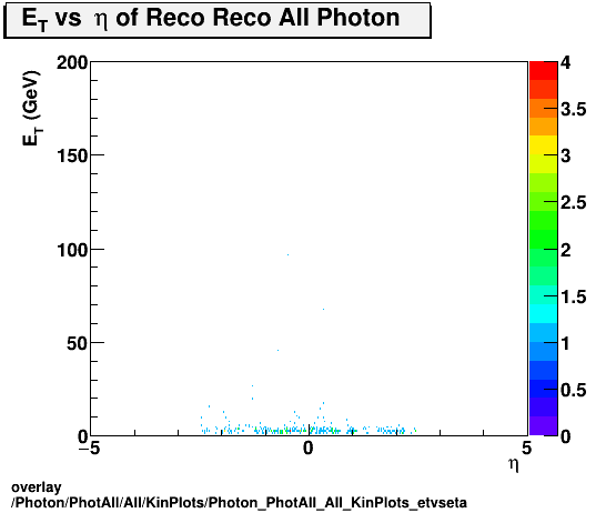 overlay Photon/PhotAll/All/KinPlots/Photon_PhotAll_All_KinPlots_etvseta.png