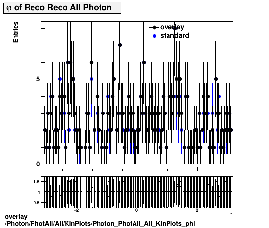 overlay Photon/PhotAll/All/KinPlots/Photon_PhotAll_All_KinPlots_phi.png