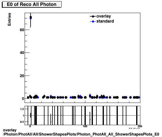 overlay Photon/PhotAll/All/ShowerShapesPlots/Photon_PhotAll_All_ShowerShapesPlots_E0.png