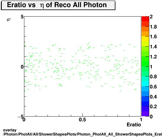 standard|NEntries: Photon/PhotAll/All/ShowerShapesPlots/Photon_PhotAll_All_ShowerShapesPlots_Eratiovseta.png