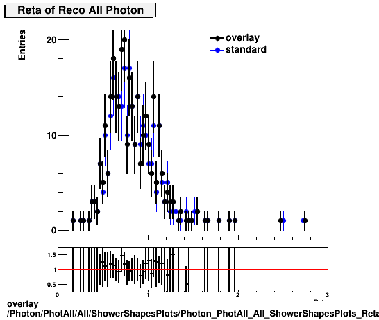 overlay Photon/PhotAll/All/ShowerShapesPlots/Photon_PhotAll_All_ShowerShapesPlots_Reta.png