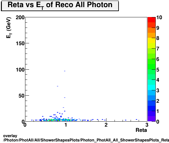 overlay Photon/PhotAll/All/ShowerShapesPlots/Photon_PhotAll_All_ShowerShapesPlots_Retavset.png
