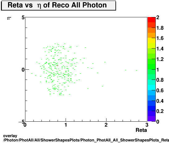 overlay Photon/PhotAll/All/ShowerShapesPlots/Photon_PhotAll_All_ShowerShapesPlots_Retavseta.png