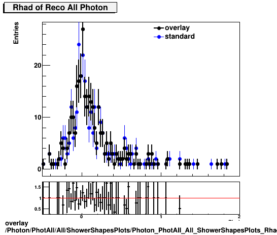 standard|NEntries: Photon/PhotAll/All/ShowerShapesPlots/Photon_PhotAll_All_ShowerShapesPlots_Rhad.png