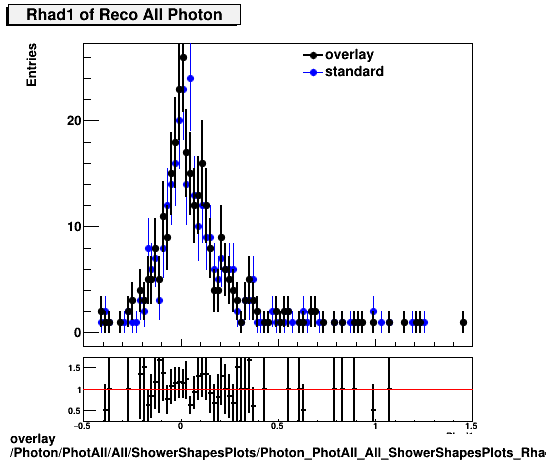 overlay Photon/PhotAll/All/ShowerShapesPlots/Photon_PhotAll_All_ShowerShapesPlots_Rhad1.png