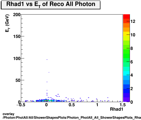 overlay Photon/PhotAll/All/ShowerShapesPlots/Photon_PhotAll_All_ShowerShapesPlots_Rhad1vset.png