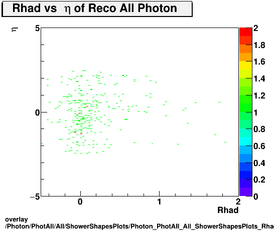 overlay Photon/PhotAll/All/ShowerShapesPlots/Photon_PhotAll_All_ShowerShapesPlots_Rhadvseta.png