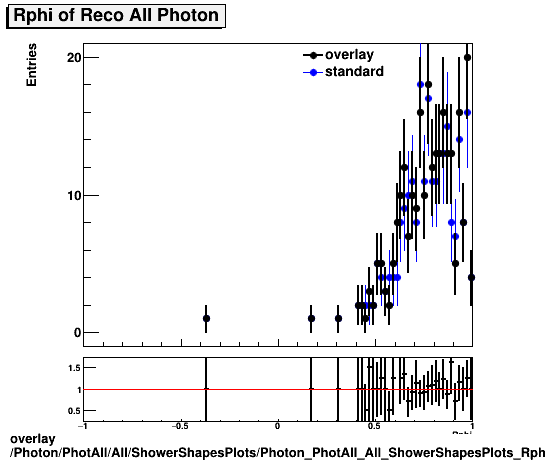 overlay Photon/PhotAll/All/ShowerShapesPlots/Photon_PhotAll_All_ShowerShapesPlots_Rphi.png