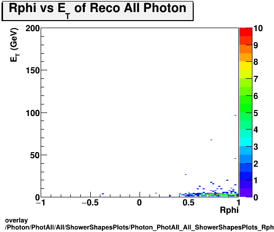 overlay Photon/PhotAll/All/ShowerShapesPlots/Photon_PhotAll_All_ShowerShapesPlots_Rphivset.png