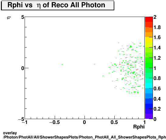 overlay Photon/PhotAll/All/ShowerShapesPlots/Photon_PhotAll_All_ShowerShapesPlots_Rphivseta.png