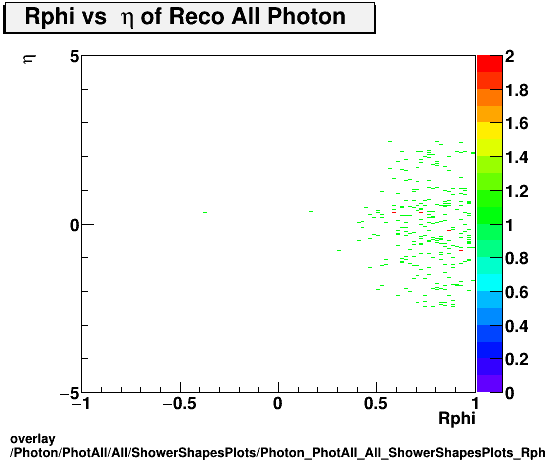 standard|NEntries: Photon/PhotAll/All/ShowerShapesPlots/Photon_PhotAll_All_ShowerShapesPlots_Rphivseta.png