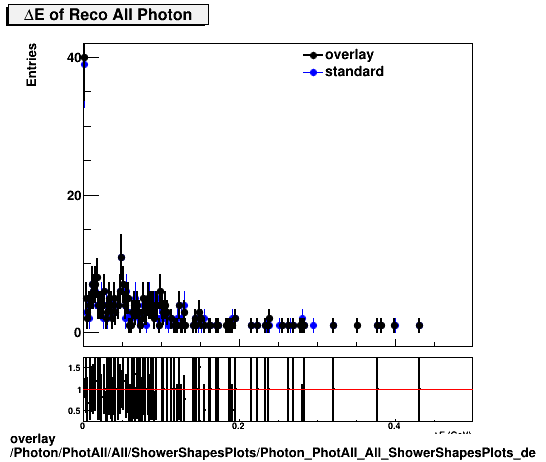 overlay Photon/PhotAll/All/ShowerShapesPlots/Photon_PhotAll_All_ShowerShapesPlots_de.png