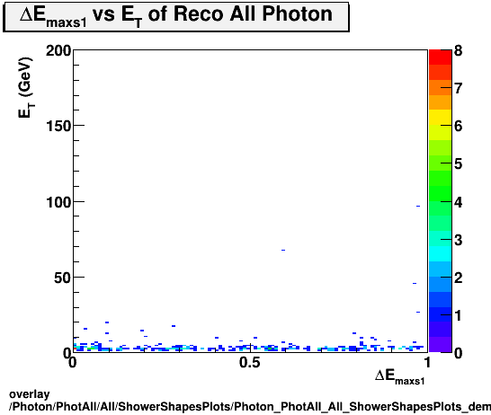 overlay Photon/PhotAll/All/ShowerShapesPlots/Photon_PhotAll_All_ShowerShapesPlots_demax1vset.png