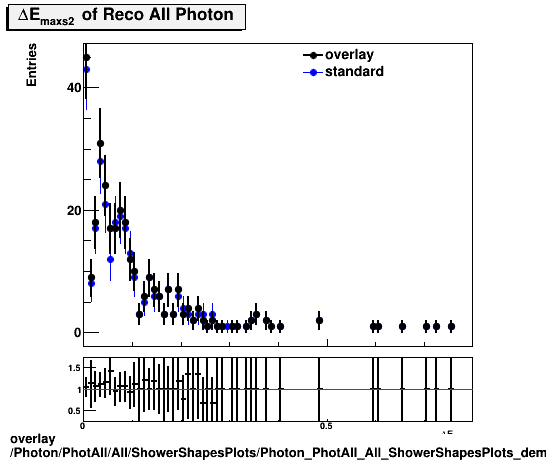 overlay Photon/PhotAll/All/ShowerShapesPlots/Photon_PhotAll_All_ShowerShapesPlots_demax2.png