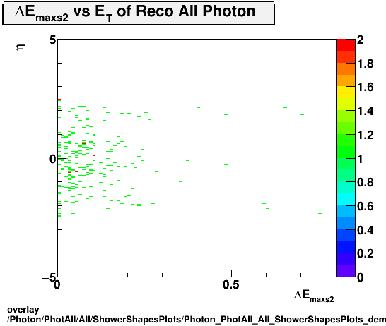 overlay Photon/PhotAll/All/ShowerShapesPlots/Photon_PhotAll_All_ShowerShapesPlots_demax2vseta.png