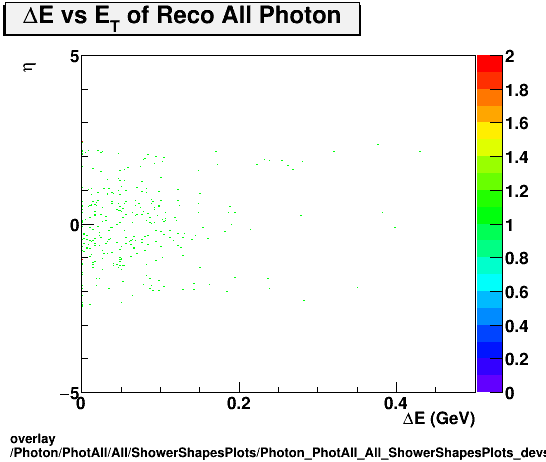 standard|NEntries: Photon/PhotAll/All/ShowerShapesPlots/Photon_PhotAll_All_ShowerShapesPlots_devseta.png