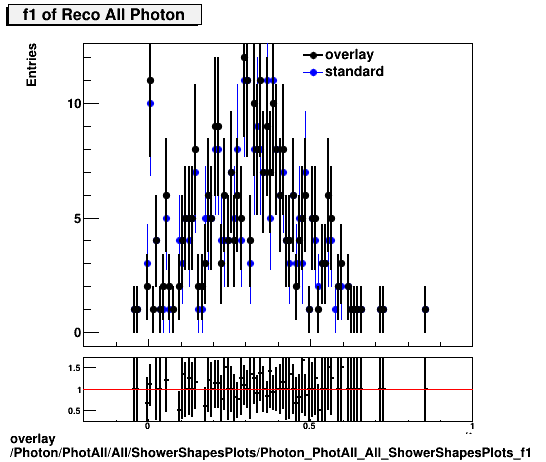 overlay Photon/PhotAll/All/ShowerShapesPlots/Photon_PhotAll_All_ShowerShapesPlots_f1.png