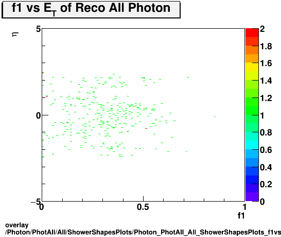 overlay Photon/PhotAll/All/ShowerShapesPlots/Photon_PhotAll_All_ShowerShapesPlots_f1vseta.png