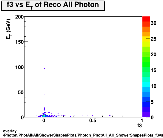 overlay Photon/PhotAll/All/ShowerShapesPlots/Photon_PhotAll_All_ShowerShapesPlots_f3vset.png