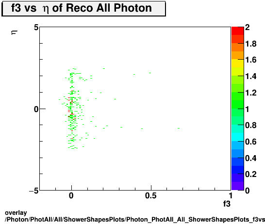 overlay Photon/PhotAll/All/ShowerShapesPlots/Photon_PhotAll_All_ShowerShapesPlots_f3vseta.png