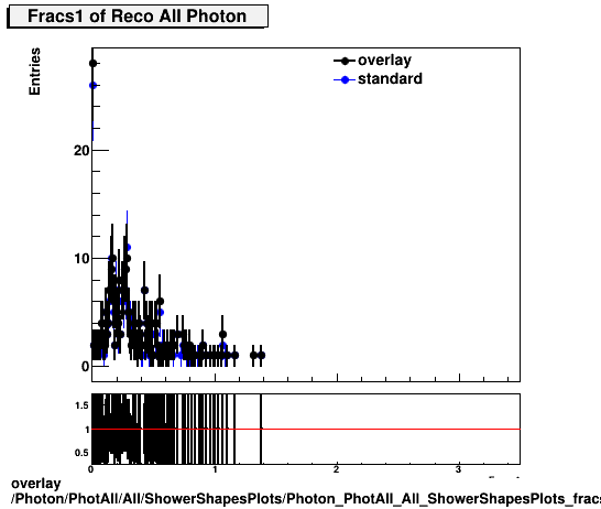 standard|NEntries: Photon/PhotAll/All/ShowerShapesPlots/Photon_PhotAll_All_ShowerShapesPlots_fracs1.png