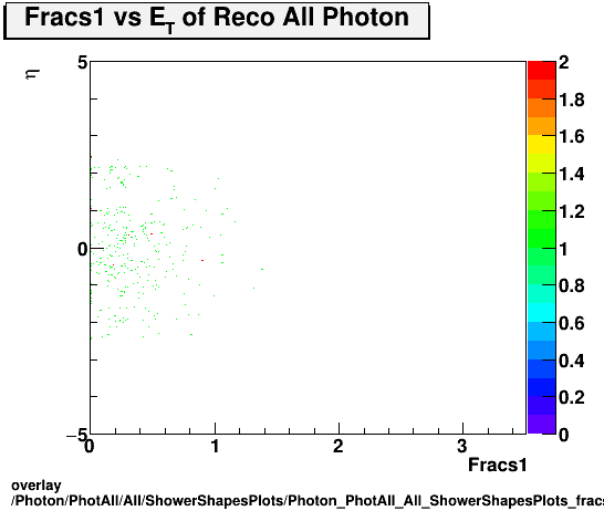 overlay Photon/PhotAll/All/ShowerShapesPlots/Photon_PhotAll_All_ShowerShapesPlots_fracs1vseta.png