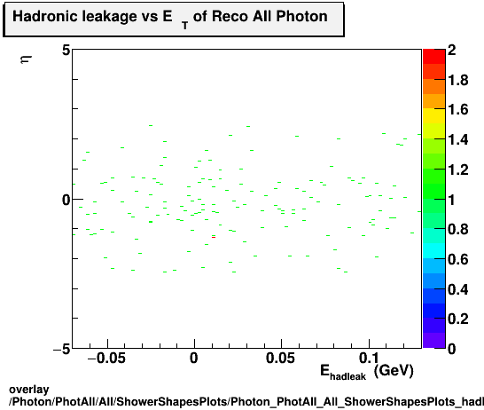 overlay Photon/PhotAll/All/ShowerShapesPlots/Photon_PhotAll_All_ShowerShapesPlots_hadleakvseta.png