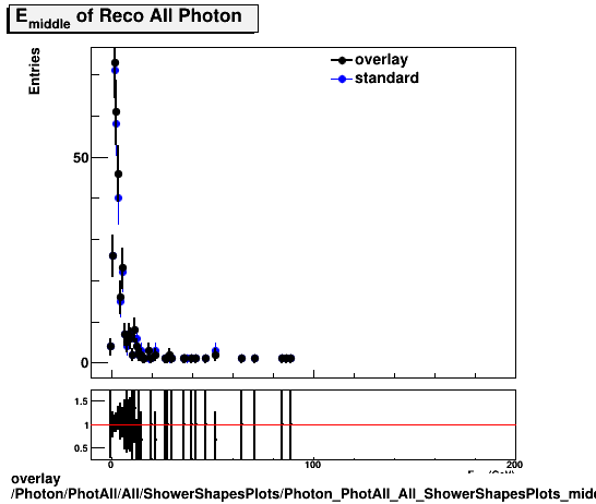 overlay Photon/PhotAll/All/ShowerShapesPlots/Photon_PhotAll_All_ShowerShapesPlots_middlee.png