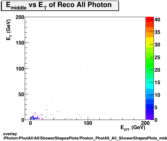 overlay Photon/PhotAll/All/ShowerShapesPlots/Photon_PhotAll_All_ShowerShapesPlots_middleevset.png