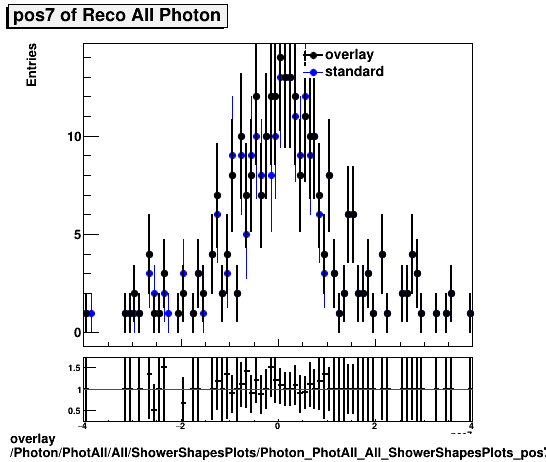 overlay Photon/PhotAll/All/ShowerShapesPlots/Photon_PhotAll_All_ShowerShapesPlots_pos7.png