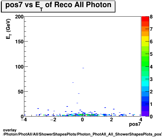 overlay Photon/PhotAll/All/ShowerShapesPlots/Photon_PhotAll_All_ShowerShapesPlots_pos7vset.png