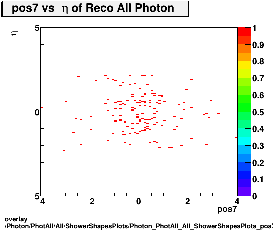 overlay Photon/PhotAll/All/ShowerShapesPlots/Photon_PhotAll_All_ShowerShapesPlots_pos7vseta.png
