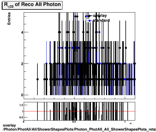 overlay Photon/PhotAll/All/ShowerShapesPlots/Photon_PhotAll_All_ShowerShapesPlots_reta33.png