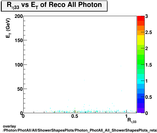 overlay Photon/PhotAll/All/ShowerShapesPlots/Photon_PhotAll_All_ShowerShapesPlots_reta33vset.png
