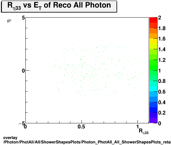 overlay Photon/PhotAll/All/ShowerShapesPlots/Photon_PhotAll_All_ShowerShapesPlots_reta33vseta.png