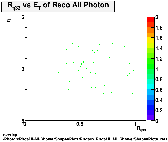 standard|NEntries: Photon/PhotAll/All/ShowerShapesPlots/Photon_PhotAll_All_ShowerShapesPlots_reta33vseta.png