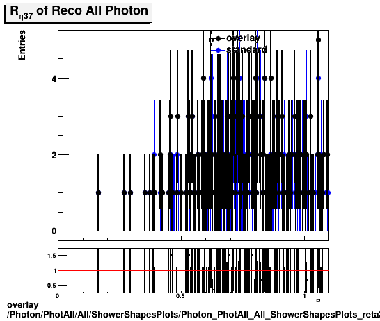 standard|NEntries: Photon/PhotAll/All/ShowerShapesPlots/Photon_PhotAll_All_ShowerShapesPlots_reta37.png