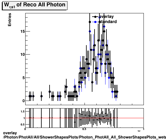 standard|NEntries: Photon/PhotAll/All/ShowerShapesPlots/Photon_PhotAll_All_ShowerShapesPlots_weta1.png