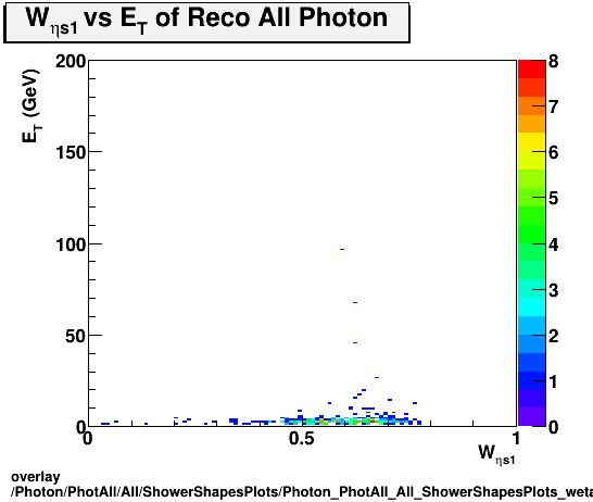 overlay Photon/PhotAll/All/ShowerShapesPlots/Photon_PhotAll_All_ShowerShapesPlots_weta1vset.png