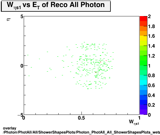 overlay Photon/PhotAll/All/ShowerShapesPlots/Photon_PhotAll_All_ShowerShapesPlots_weta1vseta.png
