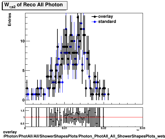 overlay Photon/PhotAll/All/ShowerShapesPlots/Photon_PhotAll_All_ShowerShapesPlots_weta2.png