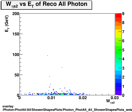 overlay Photon/PhotAll/All/ShowerShapesPlots/Photon_PhotAll_All_ShowerShapesPlots_weta2vset.png