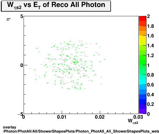 overlay Photon/PhotAll/All/ShowerShapesPlots/Photon_PhotAll_All_ShowerShapesPlots_weta2vseta.png
