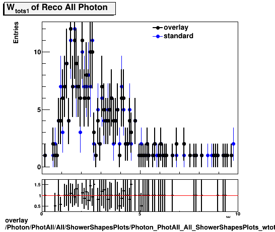 standard|NEntries: Photon/PhotAll/All/ShowerShapesPlots/Photon_PhotAll_All_ShowerShapesPlots_wtots1.png