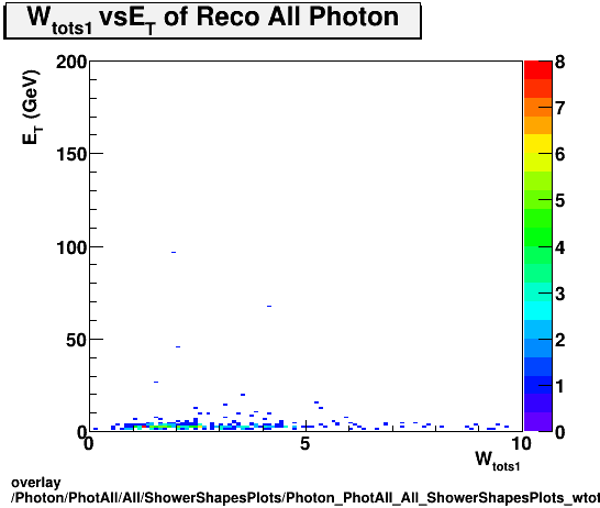 overlay Photon/PhotAll/All/ShowerShapesPlots/Photon_PhotAll_All_ShowerShapesPlots_wtots1vset.png